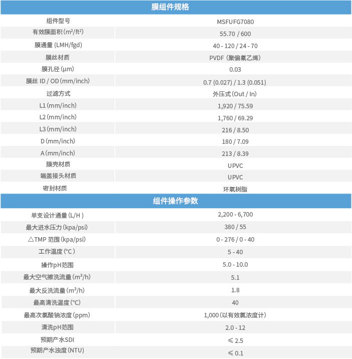 替代 Suez ZeeWeed 1500 超濾組件